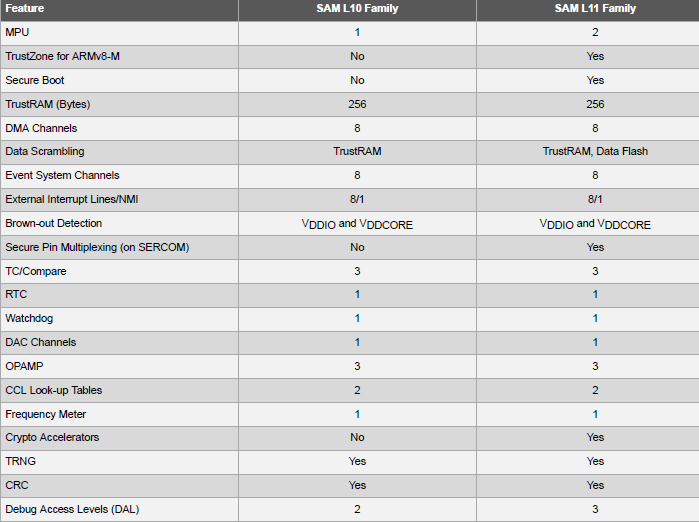 Chart - Microchip Technology SAM L10/L11 ARM® Cortex®-M23 MCUs
